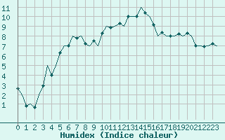 Courbe de l'humidex pour Leeming