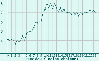 Courbe de l'humidex pour Vlieland