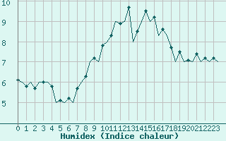Courbe de l'humidex pour Vrsac
