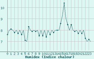 Courbe de l'humidex pour Leeuwarden