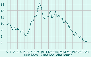 Courbe de l'humidex pour Pamplona (Esp)