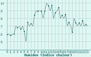 Courbe de l'humidex pour Oostende (Be)