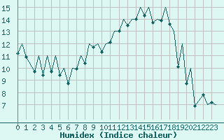 Courbe de l'humidex pour Payerne (Sw)