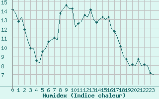 Courbe de l'humidex pour Burgos (Esp)