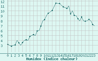 Courbe de l'humidex pour Tain Range