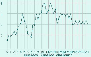 Courbe de l'humidex pour Vlieland