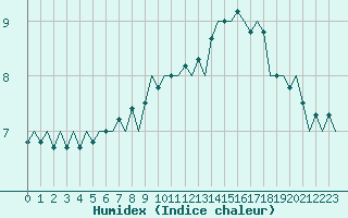 Courbe de l'humidex pour Platform L9-ff-1 Sea