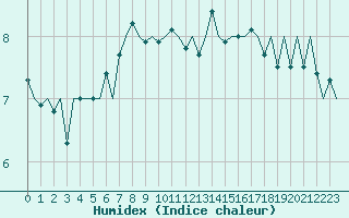 Courbe de l'humidex pour Platform Buitengaats/BG-OHVS2