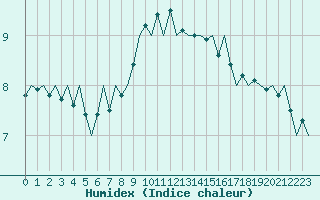 Courbe de l'humidex pour Luxembourg (Lux)