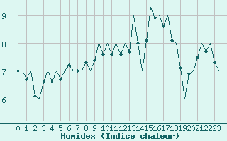 Courbe de l'humidex pour Dublin (Ir)