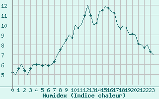 Courbe de l'humidex pour Cork Airport
