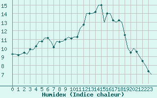 Courbe de l'humidex pour Savonlinna