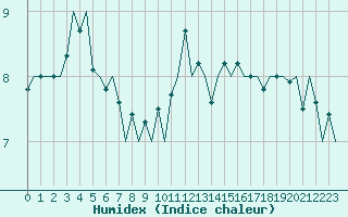 Courbe de l'humidex pour Dublin (Ir)