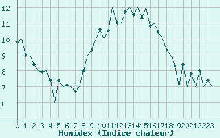 Courbe de l'humidex pour Aberdeen (UK)