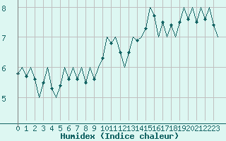 Courbe de l'humidex pour Schaffen (Be)