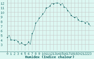Courbe de l'humidex pour Beauvechain (Be)