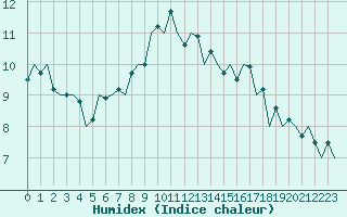 Courbe de l'humidex pour Vitoria