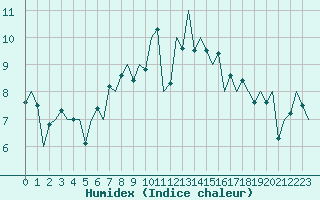 Courbe de l'humidex pour Vlieland