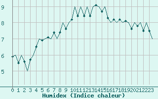 Courbe de l'humidex pour Jersey (UK)