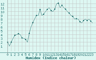 Courbe de l'humidex pour Gilze-Rijen