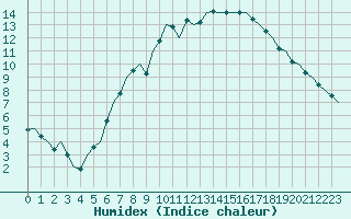 Courbe de l'humidex pour Maastricht / Zuid Limburg (PB)