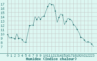 Courbe de l'humidex pour Niederstetten