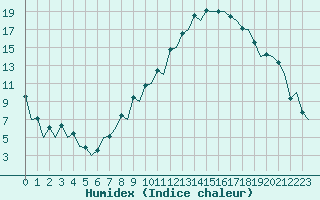 Courbe de l'humidex pour Albacete / Los Llanos