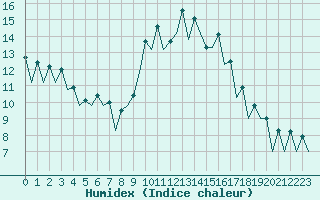 Courbe de l'humidex pour San Sebastian (Esp)