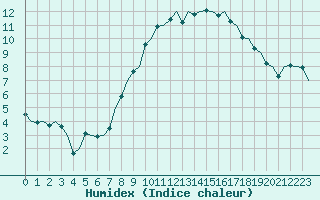 Courbe de l'humidex pour Schaffen (Be)