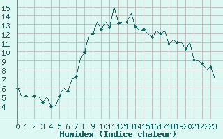 Courbe de l'humidex pour Aberdeen (UK)