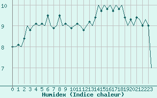 Courbe de l'humidex pour Platform F3-fb-1 Sea