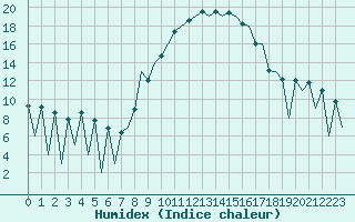 Courbe de l'humidex pour Huesca (Esp)