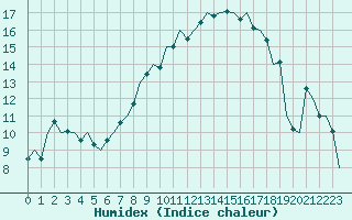 Courbe de l'humidex pour Frankfort (All)
