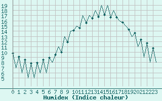 Courbe de l'humidex pour Lugano (Sw)