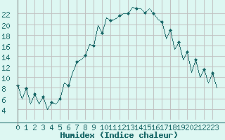 Courbe de l'humidex pour Cluj-Napoca