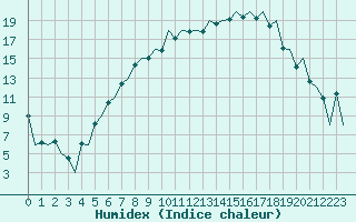 Courbe de l'humidex pour Braunschweig