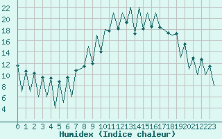 Courbe de l'humidex pour Lugano (Sw)