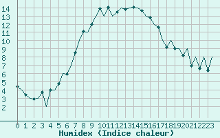 Courbe de l'humidex pour Nis