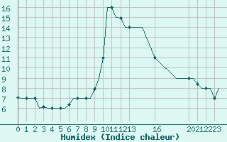 Courbe de l'humidex pour Milan (It)