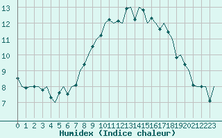 Courbe de l'humidex pour Yeovilton