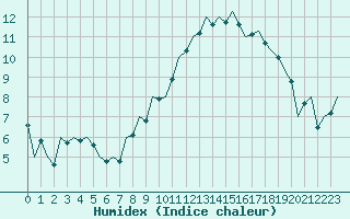 Courbe de l'humidex pour Lechfeld