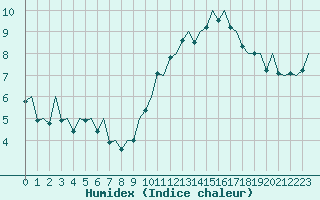 Courbe de l'humidex pour Pamplona (Esp)