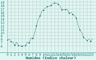 Courbe de l'humidex pour Aberdeen (UK)