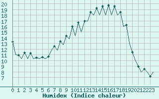 Courbe de l'humidex pour Burgos (Esp)