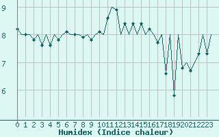 Courbe de l'humidex pour Jersey (UK)