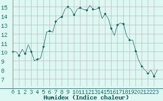 Courbe de l'humidex pour Cork Airport