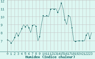 Courbe de l'humidex pour Benson