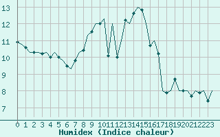 Courbe de l'humidex pour Salzburg-Flughafen