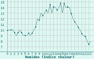 Courbe de l'humidex pour Wunstorf