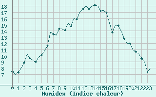 Courbe de l'humidex pour Holzdorf